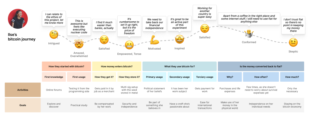 User journey map showing Ilse's experience using bitcoin