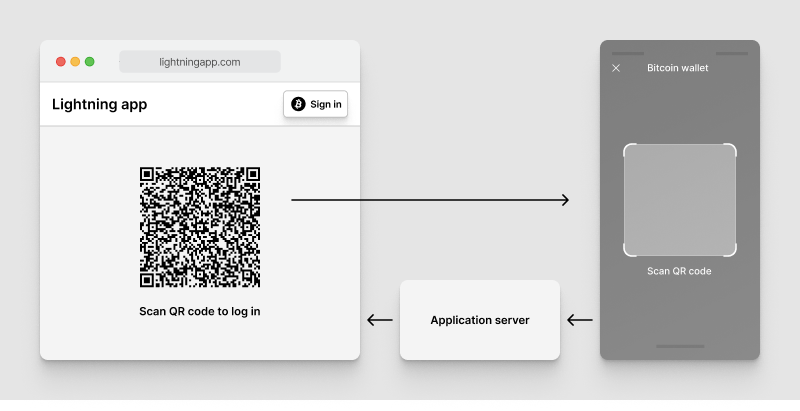 Communication flow between a browser window and a smart phone wallet