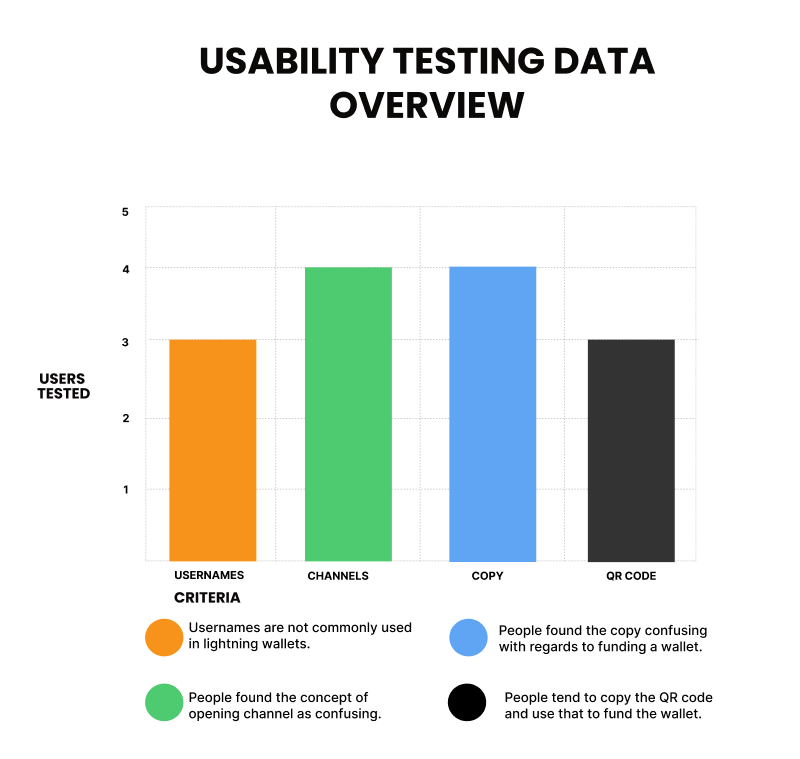 Chart depicting an overview of the data from the usability tests, showing user confusion about usernames, opening channels, the copywriting, and how to fund the wallet by copying a QR code.