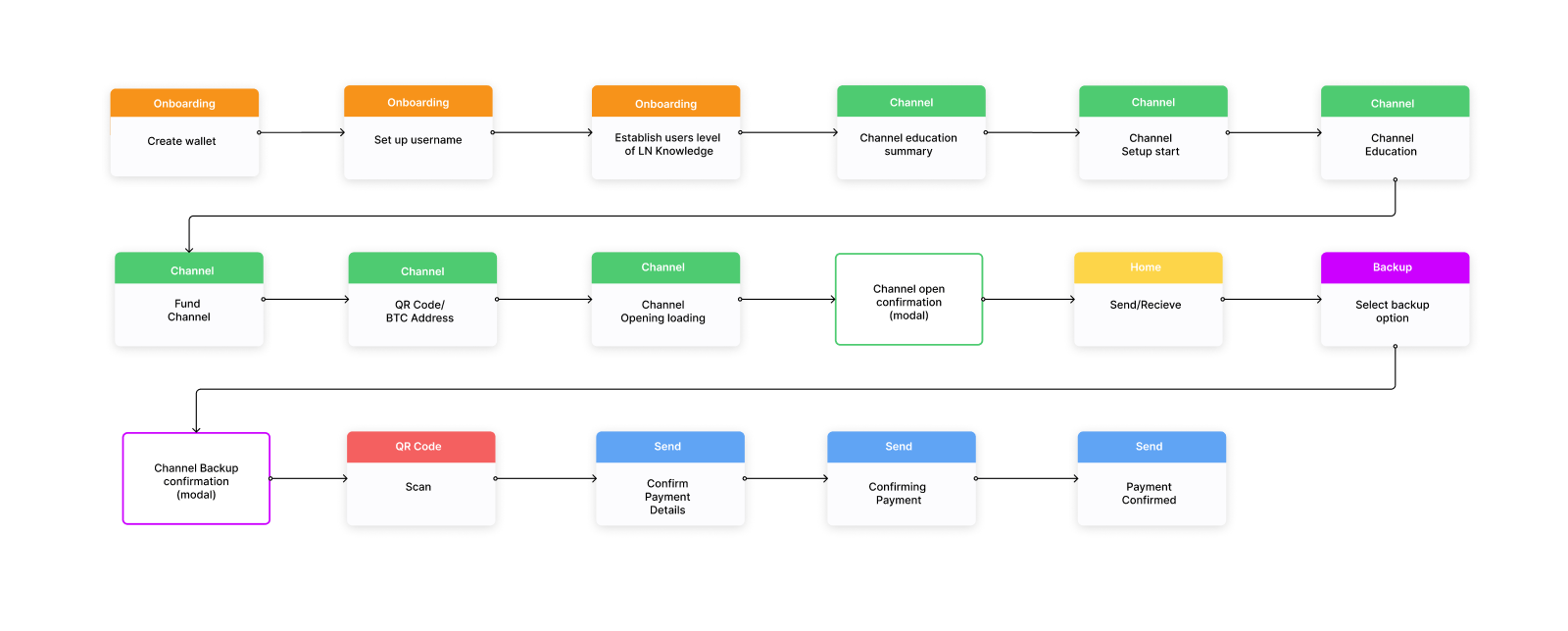 Diagram of the Blixt user flow, from initial onboarding through setting up channels, backing up the wallet, scanning a QR, and sending first payment.