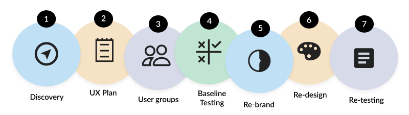 An image of the seven steps that were taken during the re-design process. Those steps were discovery, UX plan, user groups, baseline testing, rebranding, redesign, retesting