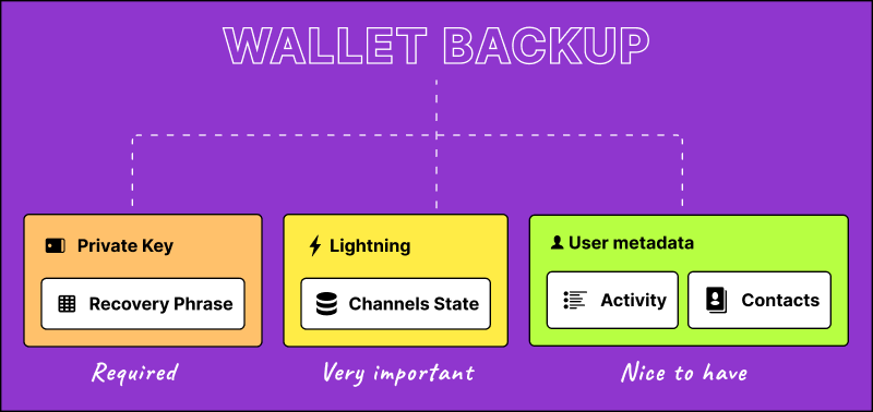 A diagram of data required to back up a bitcoin wallet