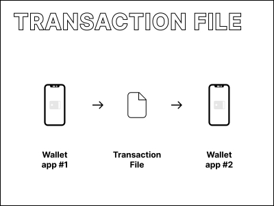 Transfer of transaction files between applications