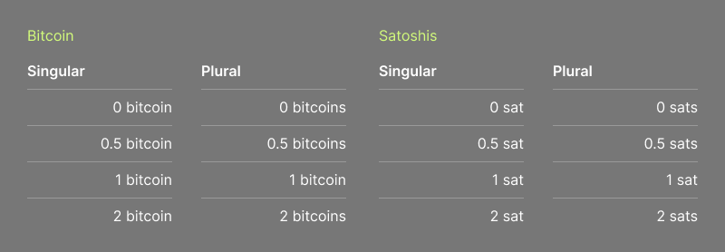 Examples of different pluralization schemes for bitcoin and satoshis
