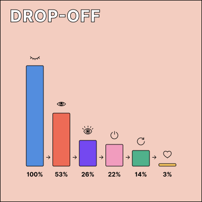 Bar chart showing users dropping off in the usage life cycle