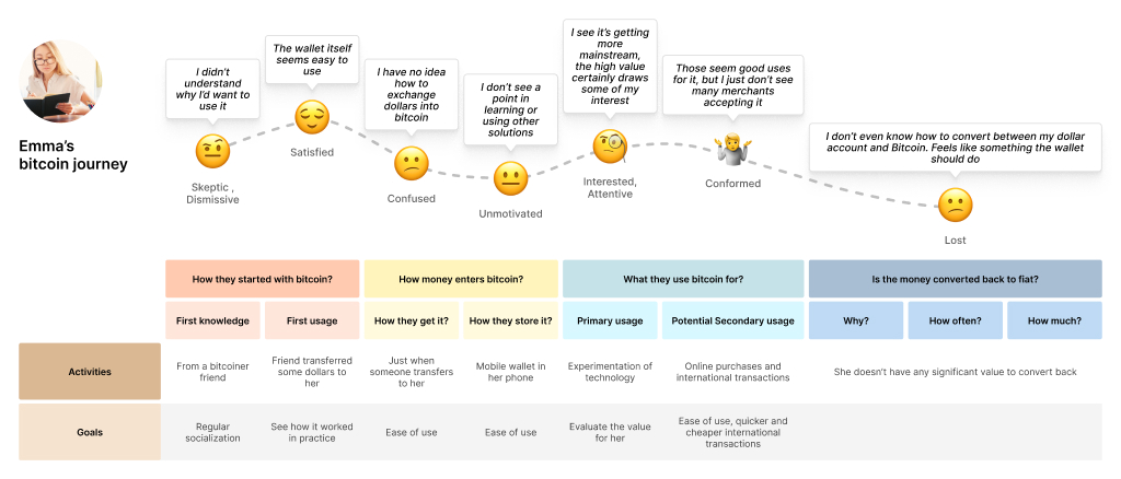 User journey map showing Emma's experience using bitcoin
