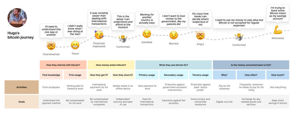 User journey map showing Hugo's experience using bitcoin