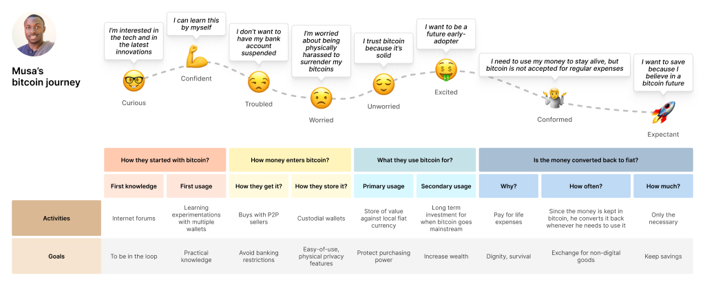 User journey map showing Journey's experience using bitcoin