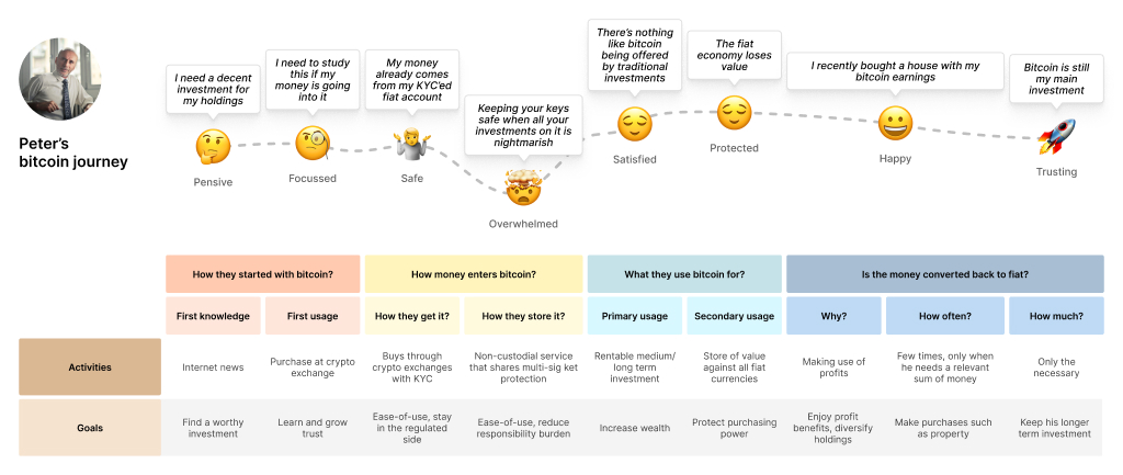 User journey map showing Peter's experience using bitcoin