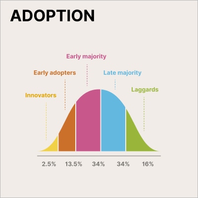 Chart showing the technology adoption curve