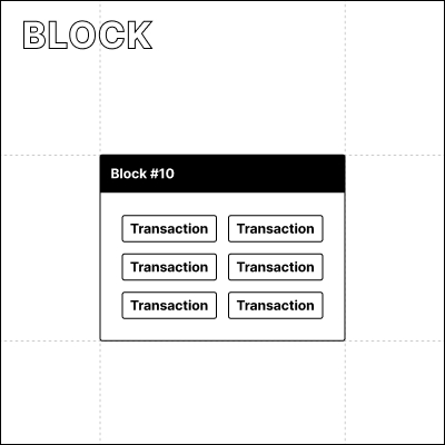 Simplified block graphic containing multiple transactions
