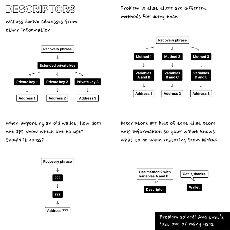 A four-panel comic explaining how descriptors provide instructions for key and address generation
