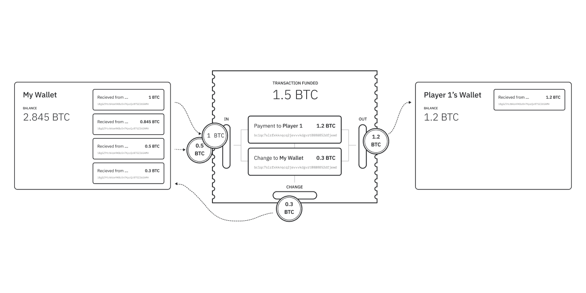 Flow chart showing how unspent outputs from a wallet form inputs of a new transaction and the contained bitcoin end up in the receiving wallet.