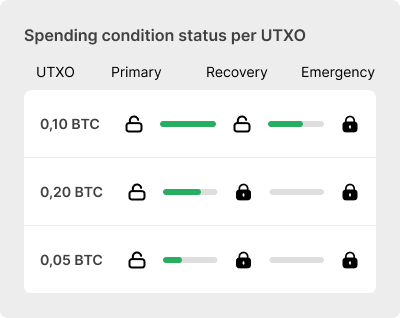 An illustration showing the status of which spending conditions are available for each UTXO.