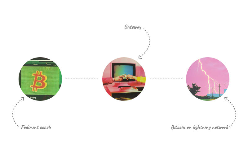 Diagram illustrating the role of a Fedimint gateway in connecting Fedimint ecash and bitcoin on the lightning network. On the left, an icon represents Fedimint ecash with a bitcoin symbol, connected by a dotted line to the center image labeled ‘Gateway,’ showing two hands exchanging cash in front of a vintage computer. On the right, another dotted line connects the gateway to an image of lightning bolts, symbolizing bitcoin on the lightning network.