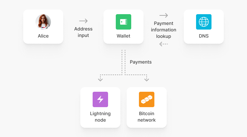 Diagram showing how the involved parties interact with each other