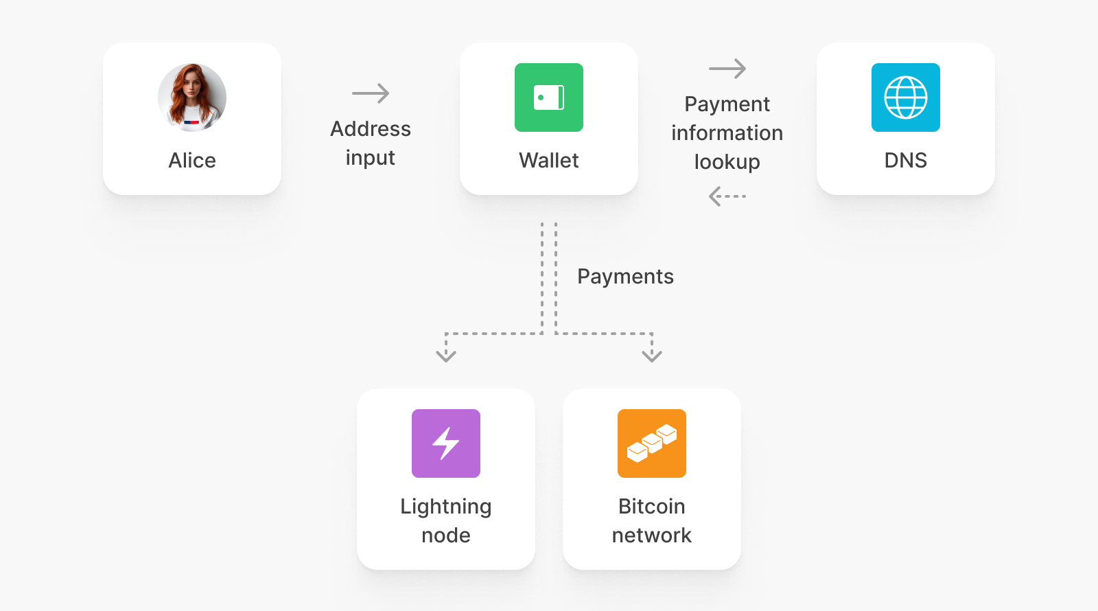 Human readable addresses | Bitcoin Design