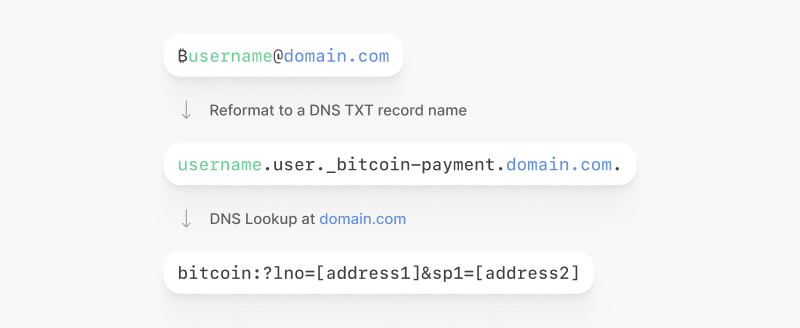 Diagram showing how a bitcoin address is resolved to a payment URL