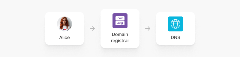 Diagram showing who the user trusts when owning a domain.