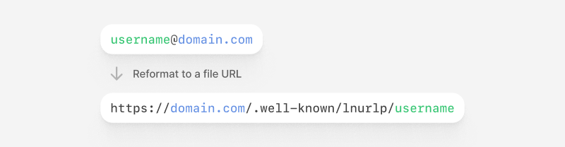 Diagram showing how a lightning address is transformed to a URL