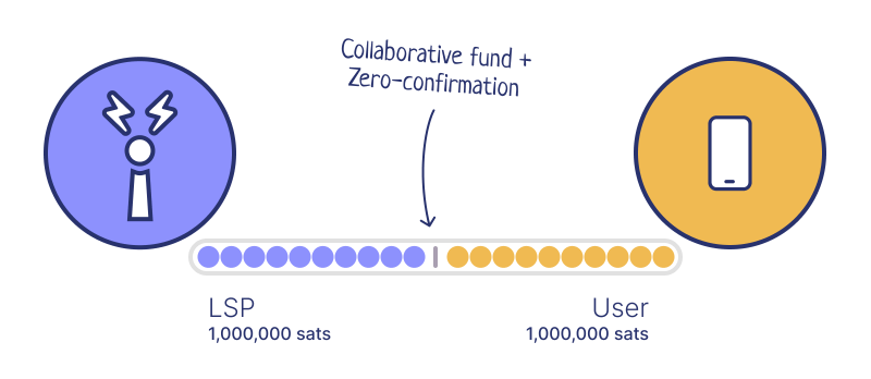 Combining a collaborative fund and zero-confirmation channel open technique