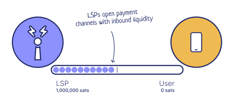 How LSPs offer inbound liquidity as a service to users