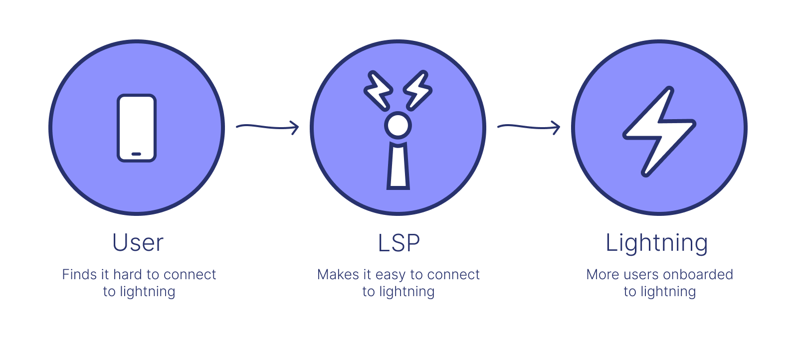 How LSPs offer liquidity as a service
