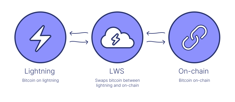 How an LWS can conduct swaps moving bitcoin between on-chain and lightning