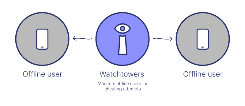 Watchtowers monitoring offline lightning users