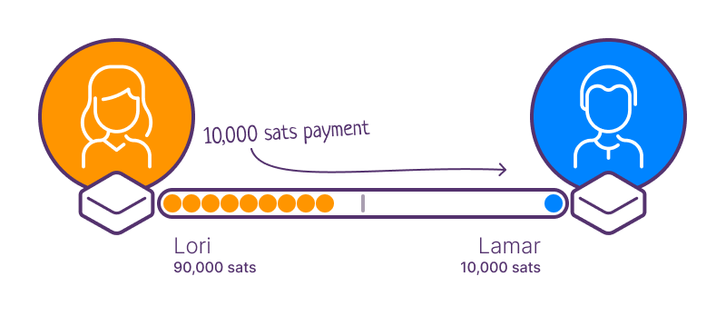 Lori routes a 100,000 sats payment through the channel