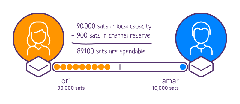 Lori has 90,000 sats on her side of the channel with 900 sats in reserve