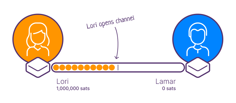 Lori's node opens a 1,000,000 satoshi channel with Lamar