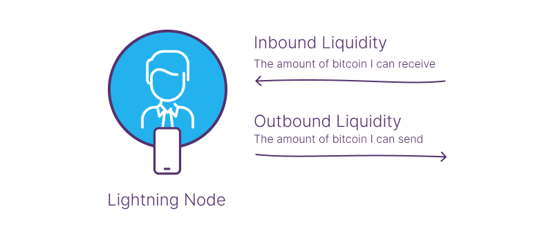 Graphic depicting inbound liquidity flowing towards a lightning node and outbound liquidity flowing away from a lightning node