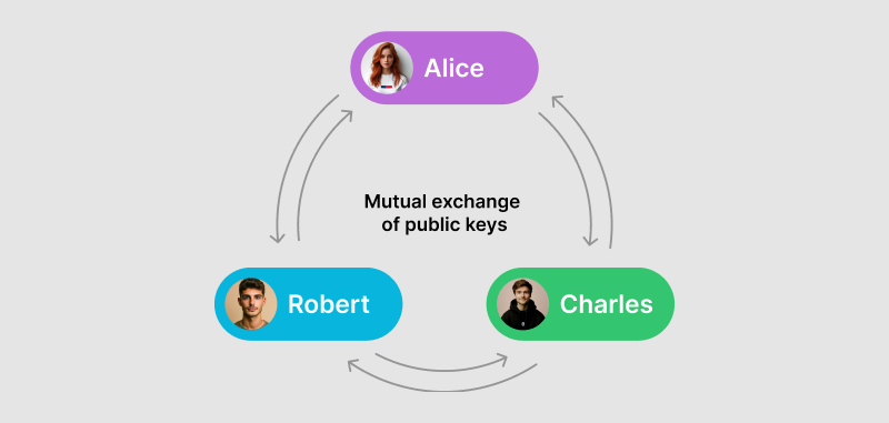 Diagram of the three wallet owners exchanging public keys