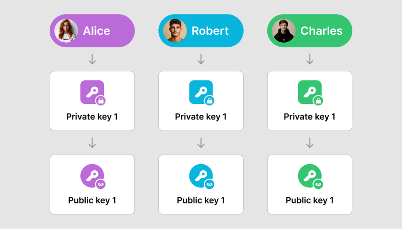 Diagram of Alice, Robert, and Charles generating private and public keys