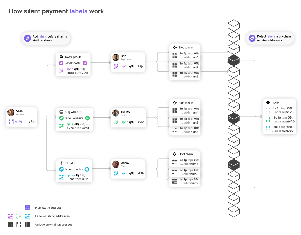 An image that illustrates how labels feature in silent payments works.