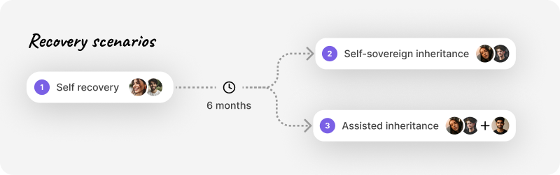 A diagram showing the sequence of recovery scenarios.