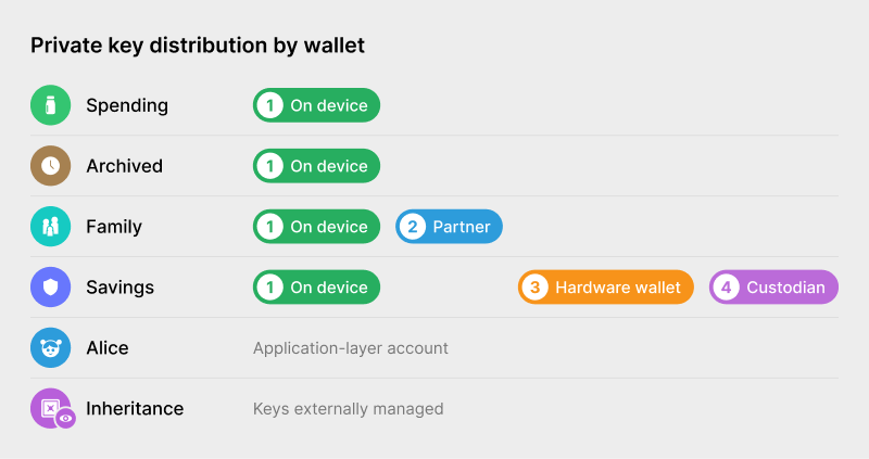 Diagram of how keys are distributed across wallets